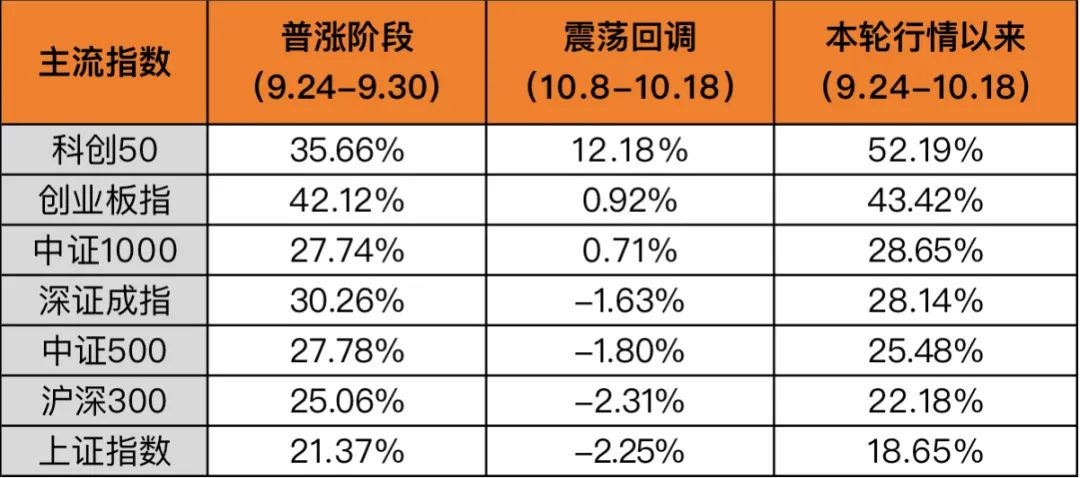 机构资金节后首次回流！后市科技打头阵吗？