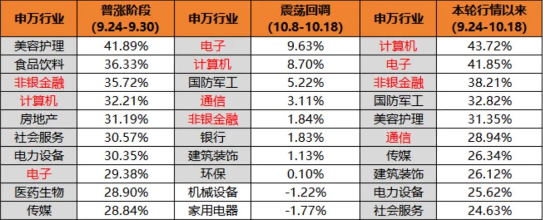 机构资金节后首次回流！后市科技打头阵吗？