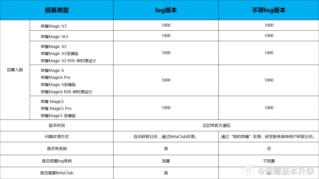 荣耀 Magic 5 / 6 / V2 / V3 / Vs3 手机开启 MagicOS 9.0 内测招募