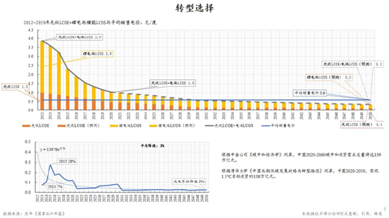 朱云来最新演讲：积极扩大新能源投资规模，实现发电体系从化石能源向可再生能源转型