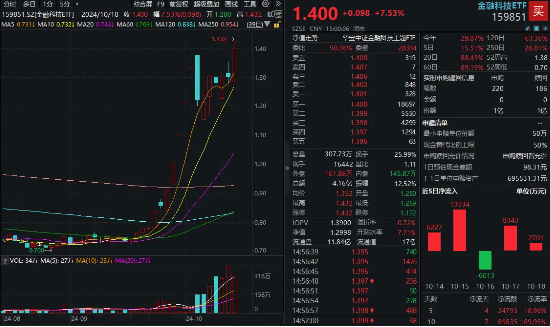 量价齐创新高！金融科技ETF（159851）近10日吸金9亿元，年内份额陡增超3倍！机构：流动性改善利好金融科技