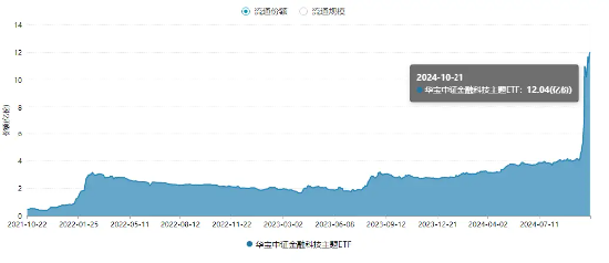 量价齐创新高！金融科技ETF（159851）近10日吸金9亿元，年内份额陡增超3倍！机构：流动性改善利好金融科技