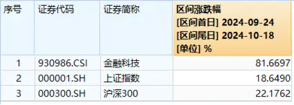 量价齐创新高！金融科技ETF（159851）近10日吸金9亿元，年内份额陡增超3倍！机构：流动性改善利好金融科技