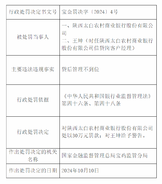 陕西太白农村商业银行被罚30万元：因贷后管理不到位