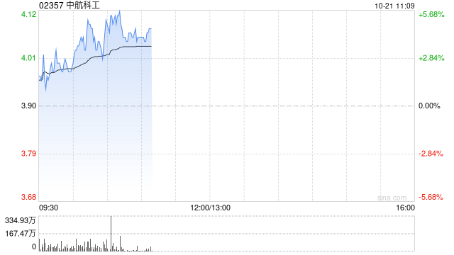 中航科工早盘涨近5% 机构称军工行业订单将加速落地