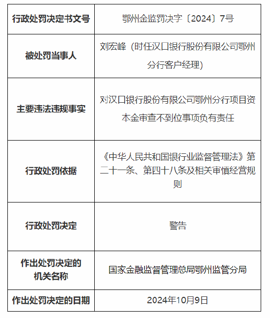 汉口银行鄂州分行被罚45万元:因项目资本金审查不到位