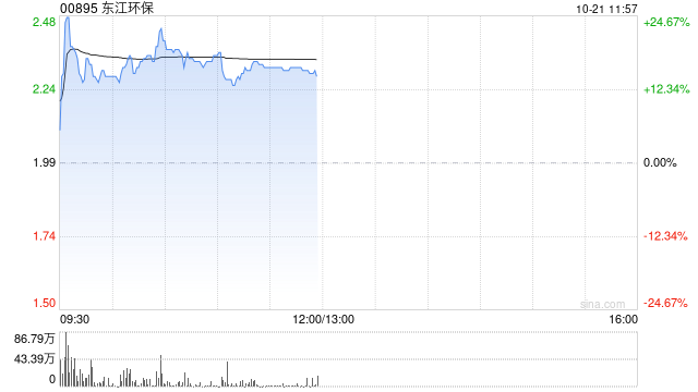 东江环保现涨超16% 中国资源循环集团正式挂牌成立