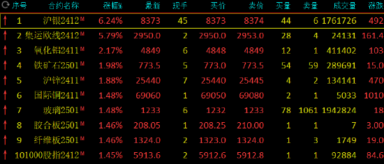 午评：沪银涨超6% 集运指数涨超5%