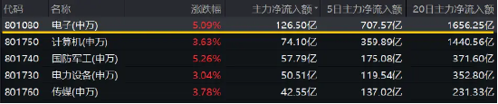 半导体或成为科技反弹“急先锋”？电子ETF（515260）盘中暴拉6%，超百亿主力资金疯狂涌入电子板块！