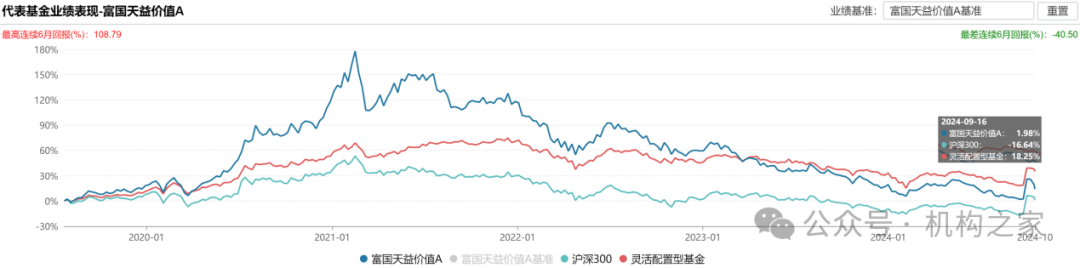 头牌产品回撤超前茅！富国基金美女基金经理唐颐恒业绩大跌眼镜