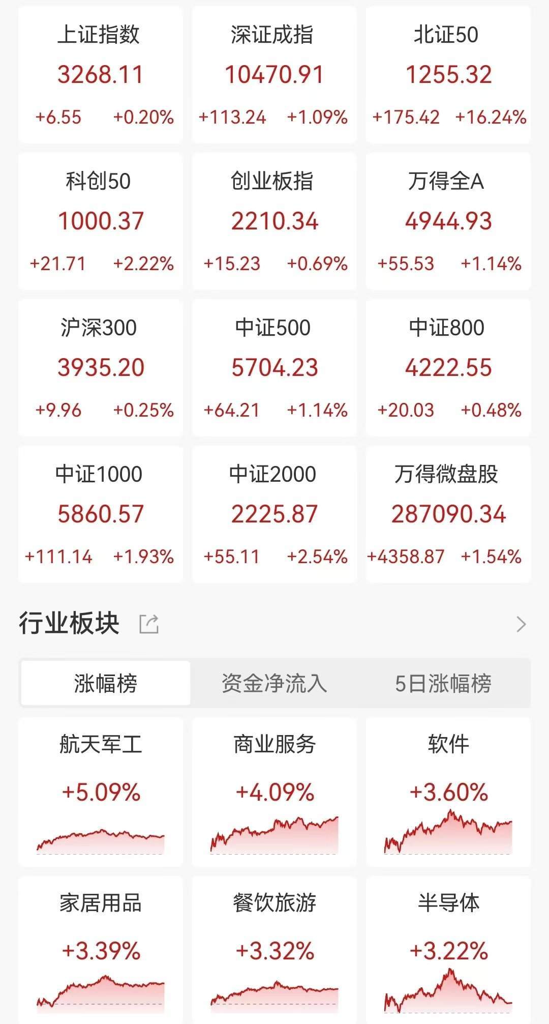 A股收评：三大指数集体上涨，沪指盘中重回3300点，北证50指数涨超16%，航天航空、跨境支付活跃！3800股上涨，成交2.18万亿放量864亿