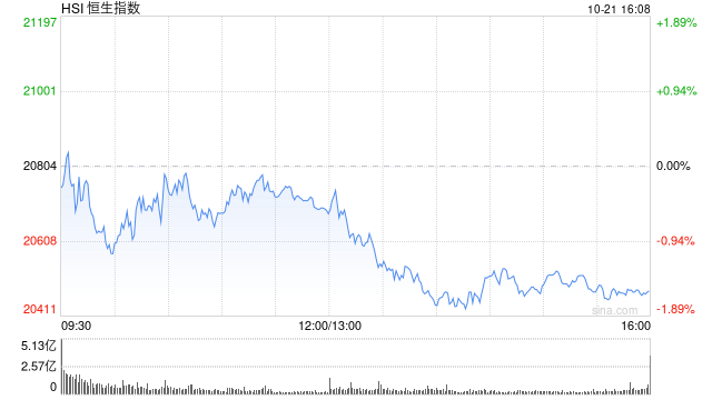 收评：港股恒指跌1.57% 科指跌2.37%中国中药重挫35%