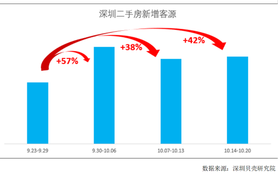 “日光盘”再现，二手房成交增超2倍！深圳楼市新政“立竿见影”