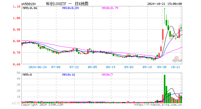 银华科创100ETF（588190）成交额10.99亿元，位居同类10只产品第一名！今起降费至同类最低水平，提升获得感