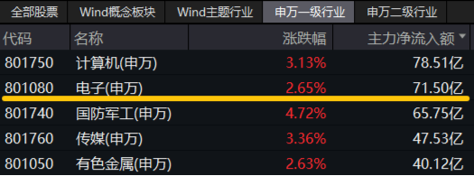 LPR如期下调，“科技牛”引爆市场！国防军工站上C位，金融科技ETF（159851）翻倍上攻！