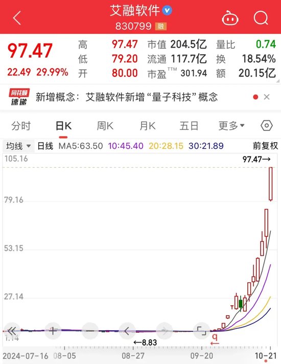 史上最火！批量30cm涨停，首只10倍股即将诞生