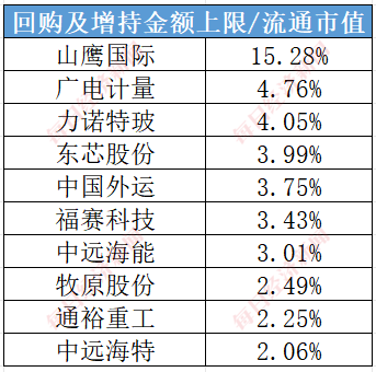 时刻快讯|首批回购增持再贷款落地：10家回购增持上限超流通市值2%