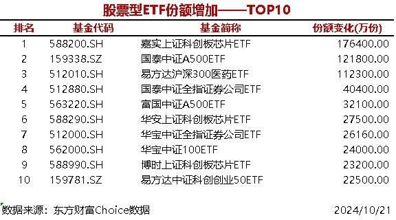 时刻快讯|21只股票型ETF份额增加超1亿份，嘉实上证科创板芯片ETF增加17.64亿份