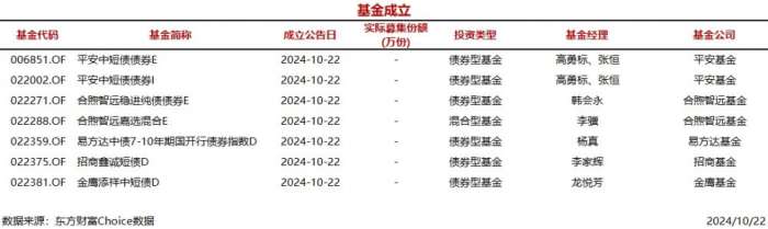 时刻快讯|今日7只基金公告成立