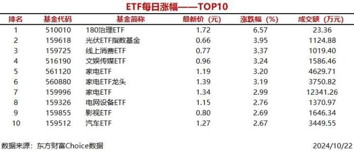 时刻快讯|6只ETF涨幅超过3%，180治理ETF上涨6.57%