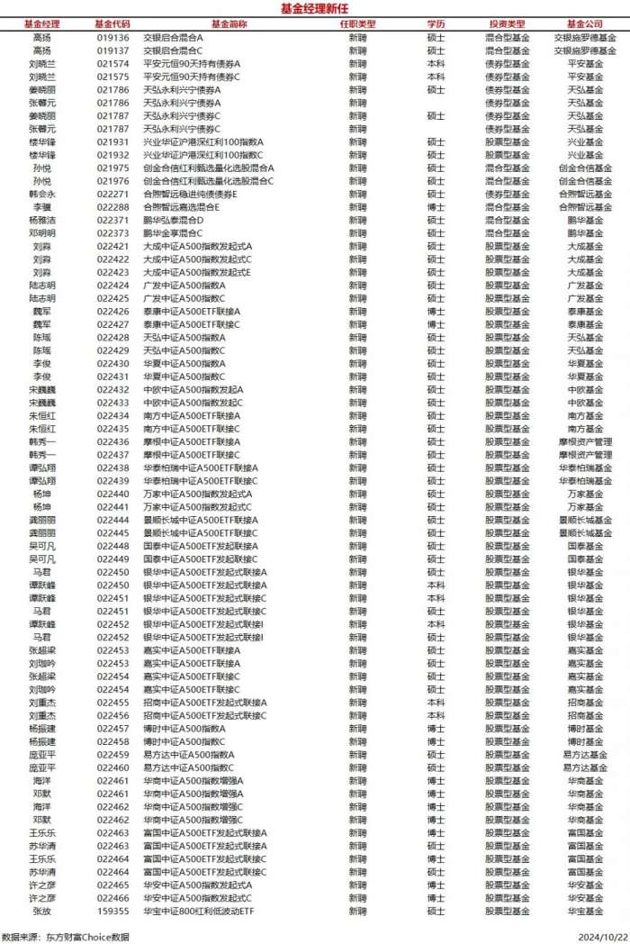 时刻快讯|今日新聘基金经理35人