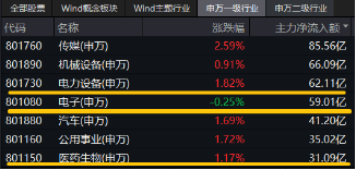 科技及中高端制造行业或是主线？风电板块大涨，A股成长型宽基“小霸王”——双创龙头ETF（588330）逢跌吸金