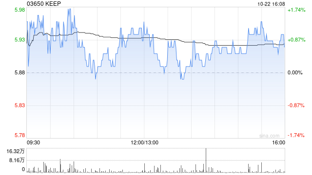 KEEP10月22日耗资约29.62万港元回购5万股