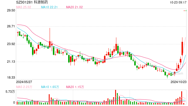 踩准节奏 20cm涨停！科源制药拟收购人工麝香酮老字号！
