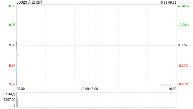 东亚银行10月22日斥资151.1万港元回购15.1万股