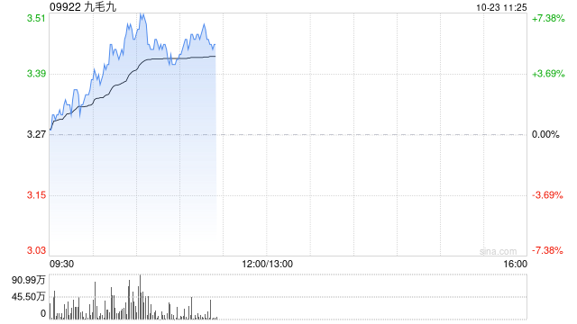 九毛九盘中涨超7% 三季度同店销售降幅筑底企稳