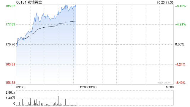 老铺黄金早盘涨超6% 股价再创上市新高