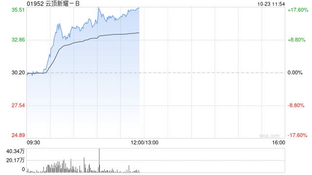 云顶新耀-B大涨超15% 耐赋康®被纳入今年国家医保谈判名单