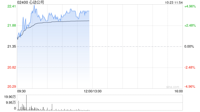 心动公司早盘涨逾4% 自研游戏《伊瑟》明日开启三测