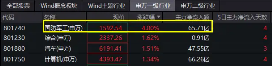 批量涨停再现！国防军工行业涨幅断层领先，65亿主力资金抢筹！国防军工ETF（512810）标的指数近1月涨超36%