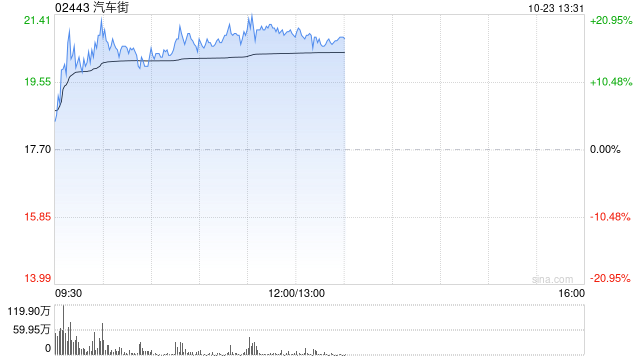 汽车街午后涨逾17% 本月内累计涨幅超300%