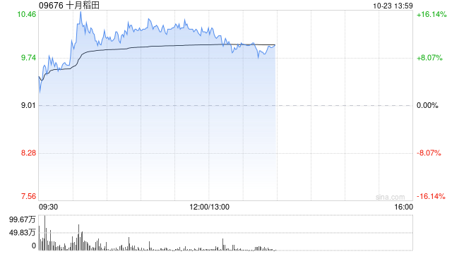 十月稻田现涨逾13% 此前于10月14日迎来上市前投资者解禁