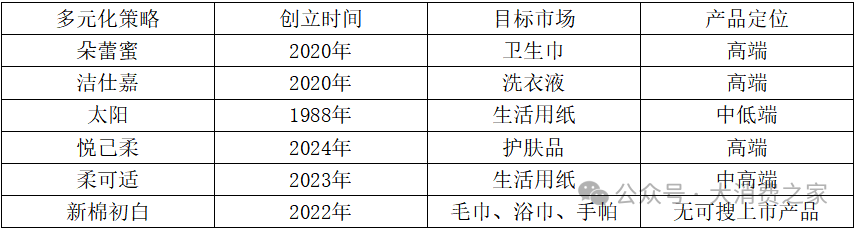 红海市场“逆势”推高端高价产品！中顺洁柔刘鹏多元化战略一败再败