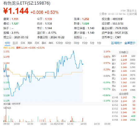 新能源“翻身”，锂矿股异动走高！中矿资源涨超4%，有色龙头ETF（159876）盘中涨逾1%冲击日线4连阳