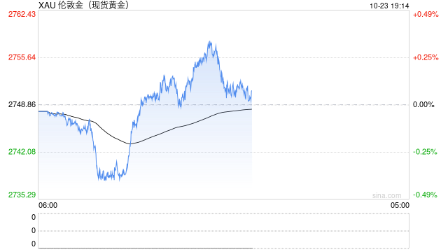 避险需求井喷！现货金价首度突破2750 宽松政策与地缘政治共舞
