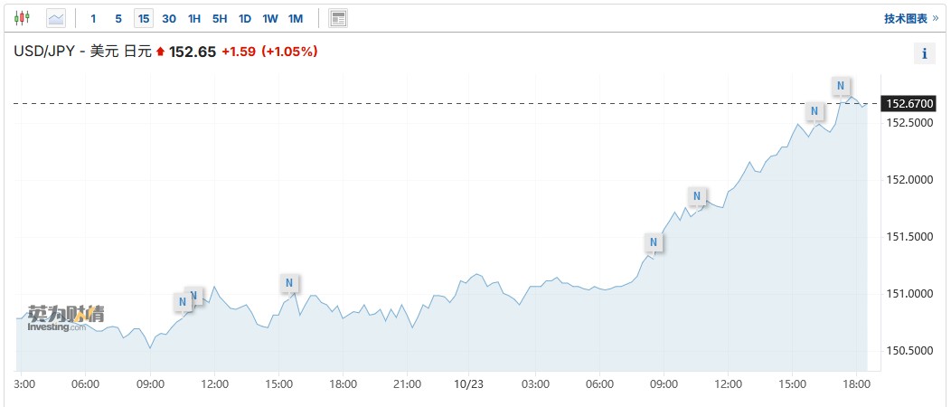 多重因素推动下 美元兑日元汇率重回152上方