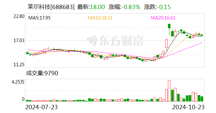 莱尔科技：与工商银行签署2400万元股票回购借款合同