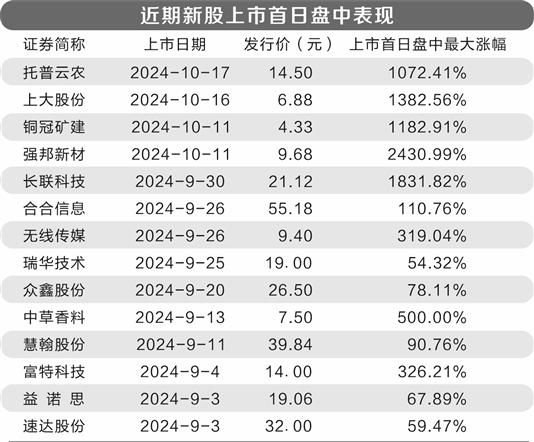 新股首日爆炒严重 追高持有者损失巨大