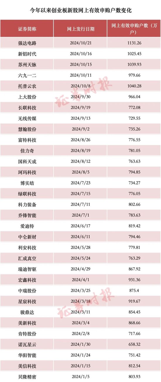 首日又暴涨，追高请谨慎！统计显示：近年10倍新股，追高亏损概率一览