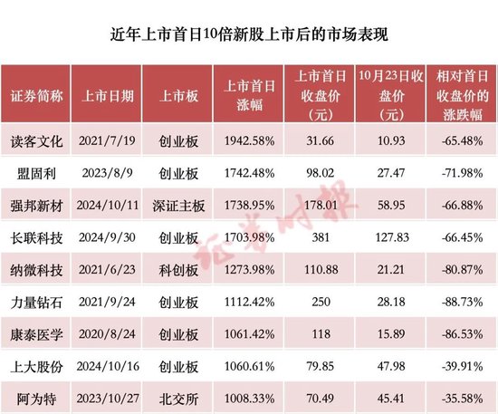 首日又暴涨，追高请谨慎！统计显示：近年10倍新股，追高亏损概率一览