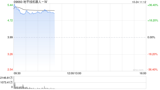 地平线机器人-W首挂上市 股价现涨超29%