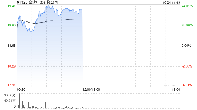 金沙中国早盘逆势涨近4% 母公司管理层希望来年恢复派息