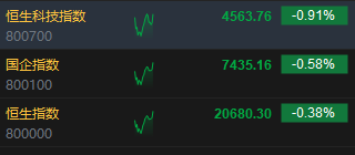 快讯：港股三大指数集体走低 教育股、黄金股齐挫