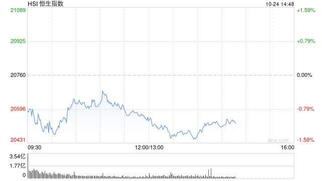 午评：港股恒指跌0.99% 恒生科指跌1.78%教育股跌幅居前