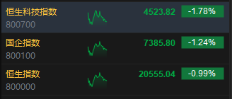 午评：港股恒指跌0.99% 恒生科指跌1.78%教育股跌幅居前