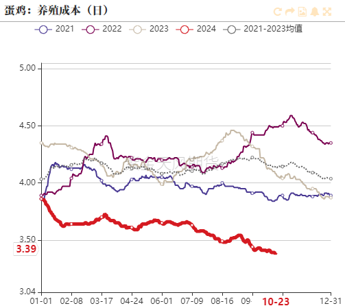 鸡蛋：近月上行受阻，远月成本支撑